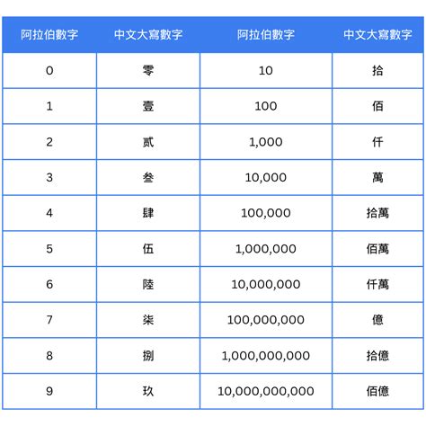 2 數字|中文數字:中文數字對照表,大小寫對照表,票據規定,